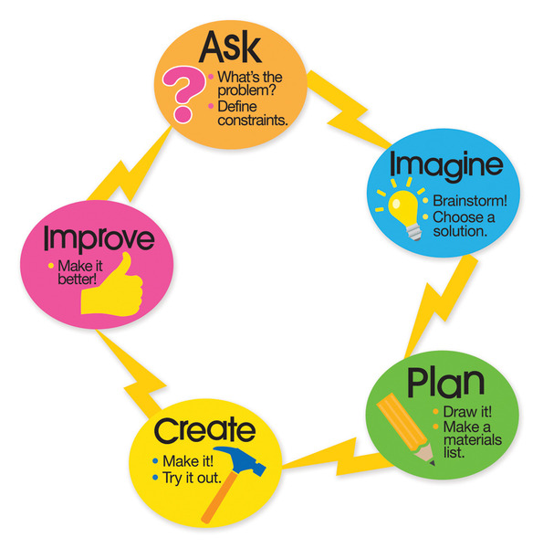 pltw engineering design process